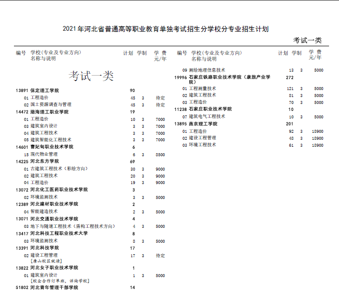 2021年(nián)河北(běi)省普通高(gāo)職院校單獨考試招生二志願征集計劃