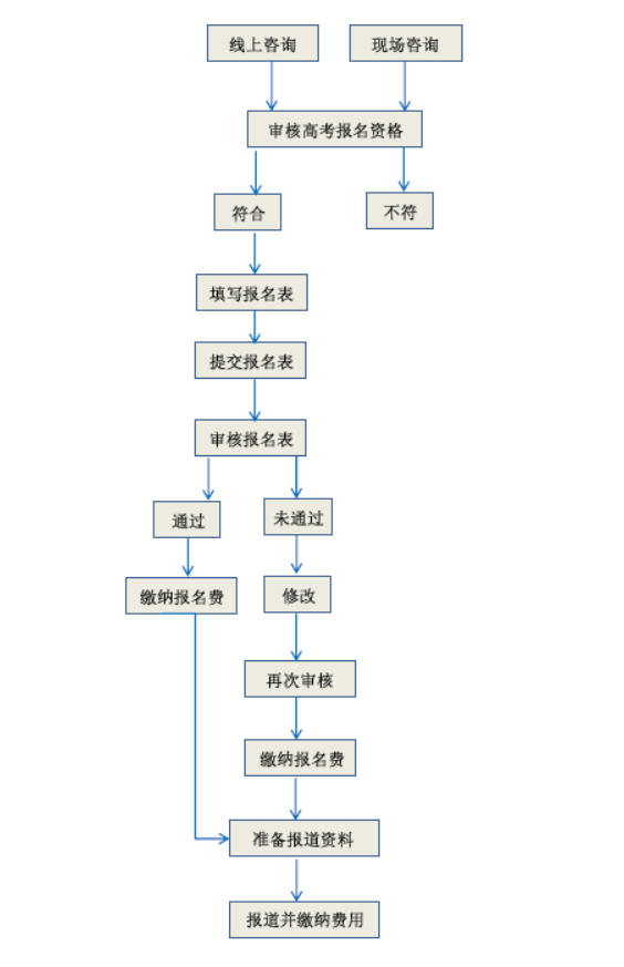 <font color=0000FF>河北(běi)省北(běi)方職業培訓學(xué)校報名流程（附報名表）</font>