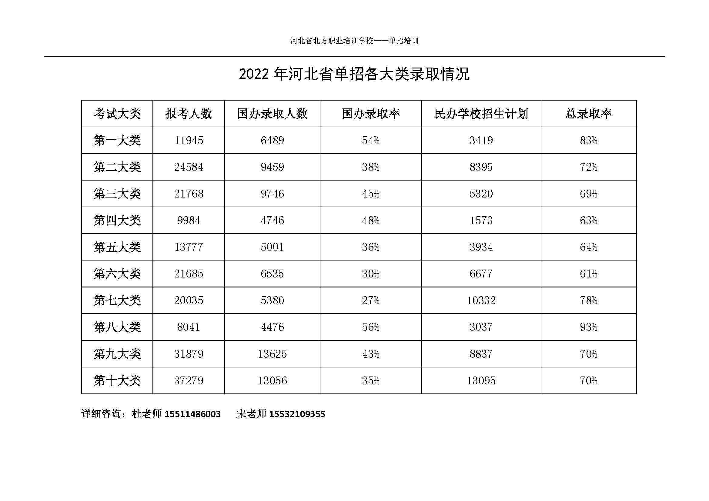 2022年(nián)河北(běi)省單招各大類錄取情況